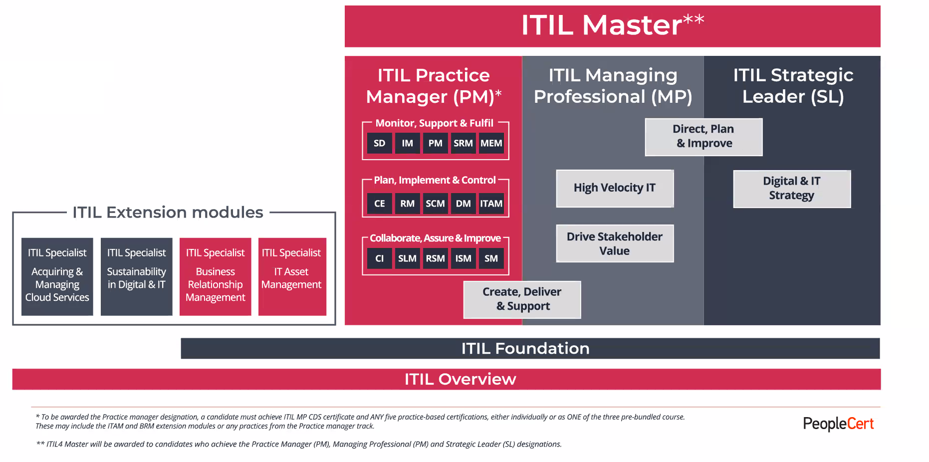 get-actual-peoplecert-itil-practitioner-dumps-practice-test-questions